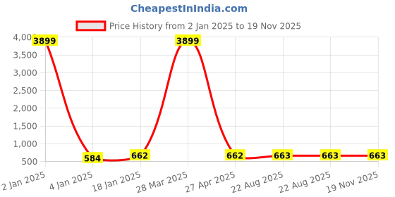 myntra.com UNISETS Floral Printed V-Neck Sleeveless Straight Kurta With Pyjamas unisets Price History Graph from 2 Jan 2025 to 19 Nov 2025