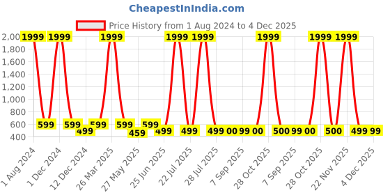 myntra.com UNISETS Turquoise Blue & White Ethnic Motifs Ethnic A-Line Midi Dress unisets Price History Graph from 1 Aug 2024 to 4 Dec 2025