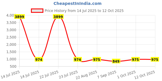 myntra.com UNISETS Women Ethnic Motifs Embroidered Regular Kurta with Pyjamas & With Dupatta unisets Price History Graph from 14 Jul 2025 to 12 Oct 2025