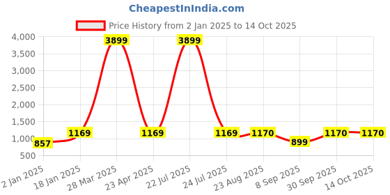 myntra.com UNISETS Women Ethnic Motifs Printed Angrakha Kurta with Pyjamas & With Dupatta unisets Price History Graph from 2 Jan 2025 to 14 Oct 2025