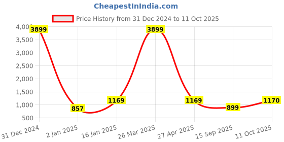 myntra.com UNISETS Women Ethnic Motifs Printed Angrakha Kurta with Pyjamas & With Dupatta unisets Price History Graph from 31 Dec 2024 to 11 Oct 2025