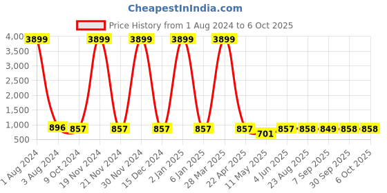 myntra.com UNISETS Women Ethnic Motifs Printed Regular Kurta with Pyjamas & With Dupatta unisets Price History Graph from 1 Aug 2024 to 5 Oct 2025