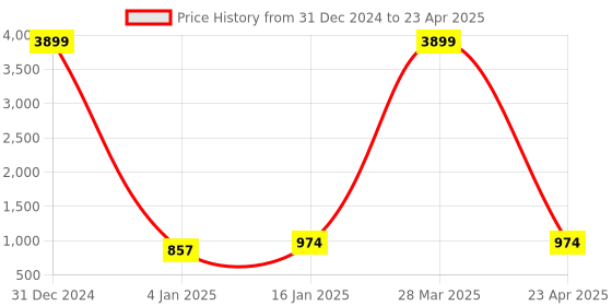 myntra.com UNISETS Women Ethnic Motifs Printed Regular Kurta with Pyjamas & With Dupatta unisets Price History Graph from 31 Dec 2024 to 23 Apr 2025