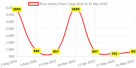 myntra.com UNISETS Women Ethnic Motifs Printed Regular Mirror Work Kurta with Pyjamas & With Dupatta unisets Price History Graph from 1 Aug 2024 to 31 May 2025
