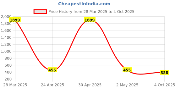 myntra.com UNISETS Women Floral Printed Gotta Patti Kurta unisets Price History Graph from 28 Mar 2025 to 4 Oct 2025
