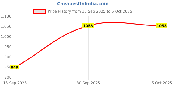 myntra.com UNISETS Women Floral Printed Regular Kurta with Pyjamas & With Dupatta unisets Price History Graph from 15 Sep 2025 to 4 Oct 2025