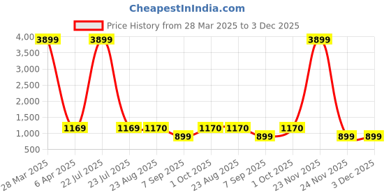 myntra.com UNISETS Women Pink Ethnic Motifs Panelled Kurta with Trousers & With Dupatta unisets Price History Graph from 28 Mar 2025 to 3 Dec 2025
