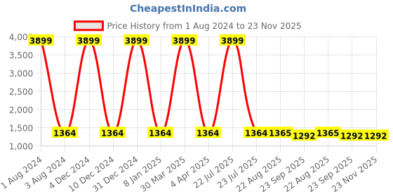 myntra.com UNISETS Women Pink Ethnic Motifs Printed Empire Kurta with Trousers & With Dupatta unisets Price History Graph from 1 Aug 2024 to 22 Nov 2025