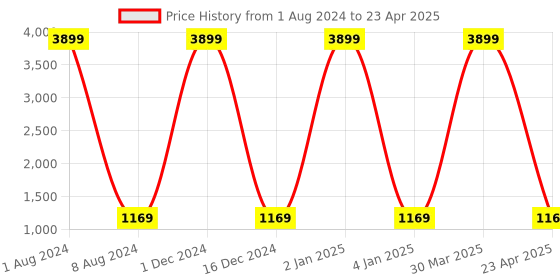 myntra.com UNISETS Yoke Design Anarakali Sequined Kurta with Pyjamas & Dupatta unisets Price History Graph from 1 Aug 2024 to 23 Apr 2025