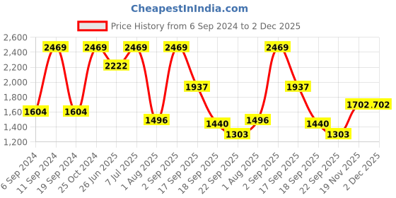 myntra.com UNISTAR Men Black High-Top Flat Boots unistar Price History Graph from 6 Sep 2024 to 2 Dec 2025