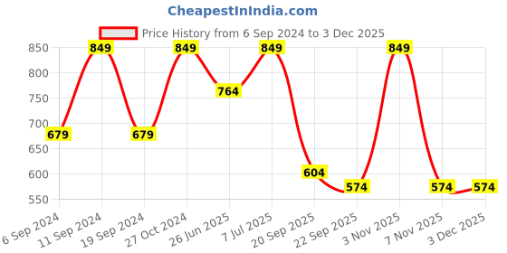 myntra.com UNISTAR Men Black Running Air Lace-Up Non-Marking Shoes unistar Price History Graph from 6 Sep 2024 to 1 Dec 2025