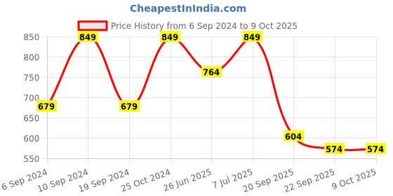 myntra.com UNISTAR Men Blue Air Lace-Up Running Non-Marking Shoes unistar Price History Graph from 6 Sep 2024 to 9 Oct 2025
