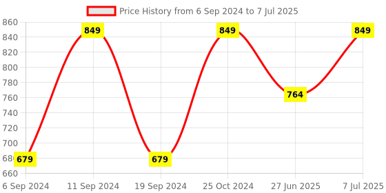 myntra.com UNISTAR Men Green Synthetic Unistar Armyprint Running Shoes unistar Price History Graph from 6 Sep 2024 to 7 Jul 2025