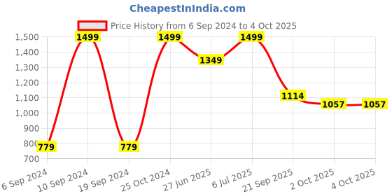 myntra.com UNISTAR Men Grey Mesh Perfectly Stylish and Comfortable Walking Shoes unistar Price History Graph from 6 Sep 2024 to 4 Oct 2025