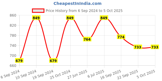 myntra.com UNISTAR Men Grey Running Non Marking Shoes unistar Price History Graph from 6 Sep 2024 to 5 Oct 2025