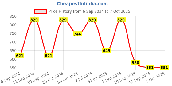 myntra.com UNISTAR Men Lightweight Running Shoes unistar Price History Graph from 6 Sep 2024 to 6 Oct 2025