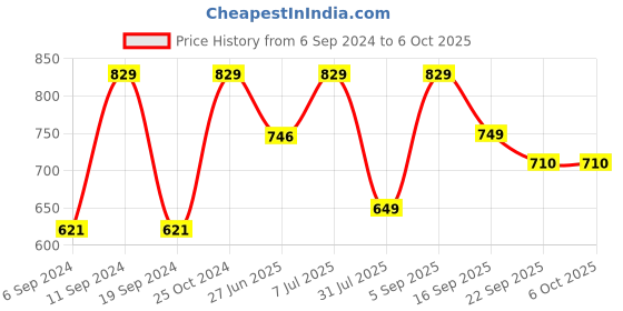 myntra.com UNISTAR Men Lightweight Running Shoes unistar Price History Graph from 6 Sep 2024 to 5 Oct 2025