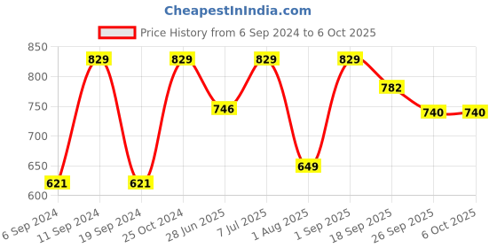 myntra.com UNISTAR Men Lightweight Textile Non-Marking Running Shoes unistar Price History Graph from 6 Sep 2024 to 6 Oct 2025