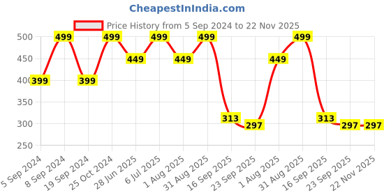 myntra.com UNISTAR Men Lightweight Thong Flip-Flops unistar Price History Graph from 5 Sep 2024 to 22 Nov 2025