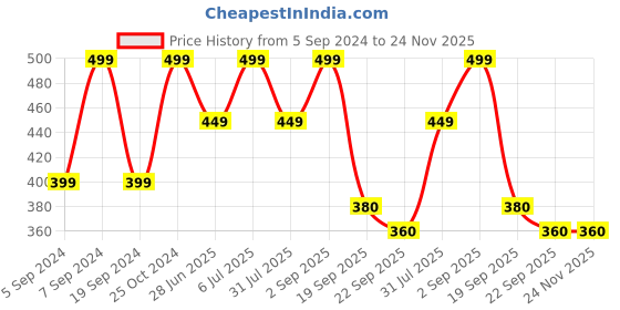 myntra.com UNISTAR Men Lightweight Thong Flip-Flops unistar Price History Graph from 5 Sep 2024 to 24 Nov 2025