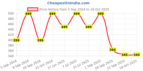 myntra.com UNISTAR Men Lightweight Thong Flip-Flops unistar Price History Graph from 5 Sep 2024 to 17 Oct 2025