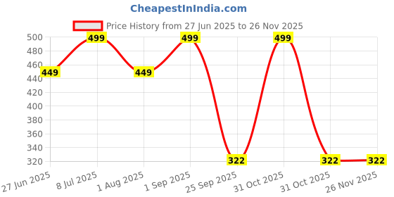 myntra.com UNISTAR Men Lightweight Thong Flip-Flops unistar Price History Graph from 27 Jun 2025 to 24 Nov 2025