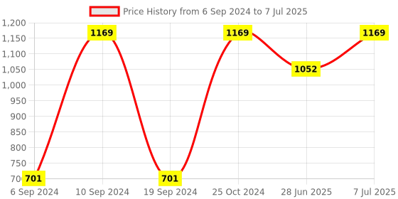 myntra.com UNISTAR Men Mesh Memory Foam Insole Non-Marking Walking Shoes unistar Price History Graph from 6 Sep 2024 to 7 Jul 2025