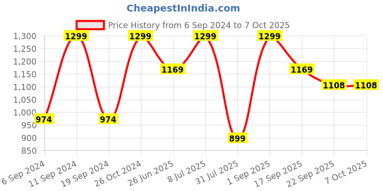 myntra.com Unistar Men Multicolored Printed Chukka Boots unistar Price History Graph from 6 Sep 2024 to 7 Oct 2025