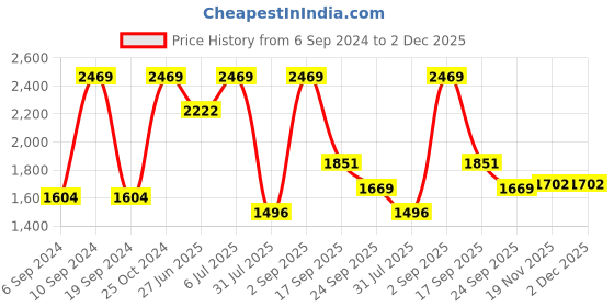 myntra.com UNISTAR Men Olive Antiskid Flat Boots unistar Price History Graph from 6 Sep 2024 to 2 Dec 2025