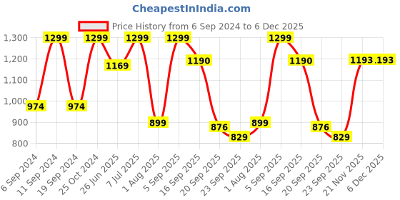 myntra.com Unistar Men Olive Green High-top Flat Boots unistar Price History Graph from 6 Sep 2024 to 5 Dec 2025