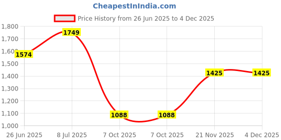 myntra.com UNISTAR Men Open One Toe Comfort Sandals unistar Price History Graph from 26 Jun 2025 to 4 Dec 2025