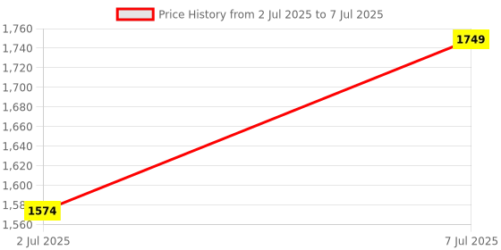 myntra.com UNISTAR Men Open Toe Comfort Sandals unistar Price History Graph from 2 Jul 2025 to 7 Jul 2025