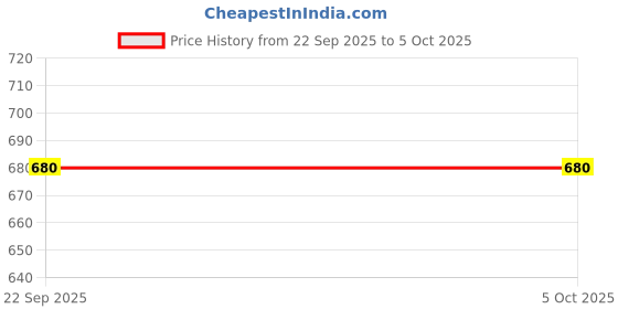 myntra.com UNISTAR Men Self Design Clogs unistar Price History Graph from 22 Sep 2025 to 5 Oct 2025