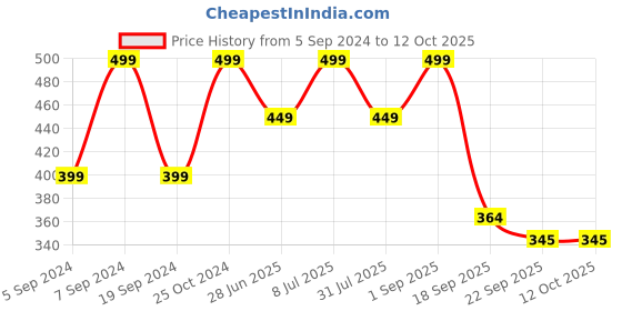 myntra.com UNISTAR Men Self Design Lightweight Thong Flip-Flops unistar Price History Graph from 5 Sep 2024 to 11 Oct 2025