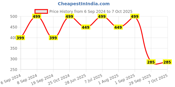 myntra.com UNISTAR Men Self Design Lightweight Thong Flip-Flops unistar Price History Graph from 6 Sep 2024 to 6 Oct 2025