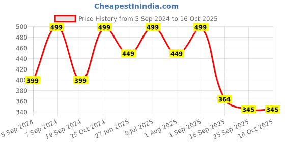 myntra.com UNISTAR Men Self Design Lightweight Thong Flip-Flops unistar Price History Graph from 5 Sep 2024 to 16 Oct 2025