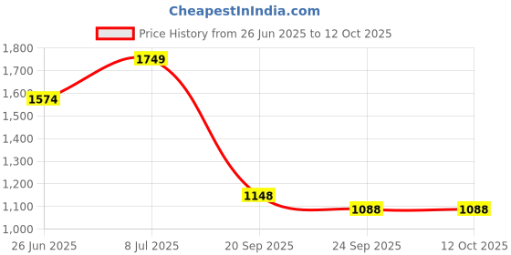 myntra.com UNISTAR Men Self Design Open One Toe Comfort Sandals unistar Price History Graph from 26 Jun 2025 to 11 Oct 2025