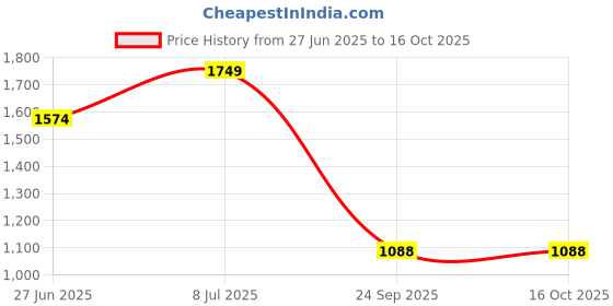 myntra.com UNISTAR Men Synthetic Velcro Comfort Sandals unistar Price History Graph from 27 Jun 2025 to 16 Oct 2025