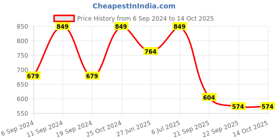 myntra.com UNISTAR Men White Air Lace-Up Running Non-Marking Shoes unistar Price History Graph from 6 Sep 2024 to 12 Oct 2025