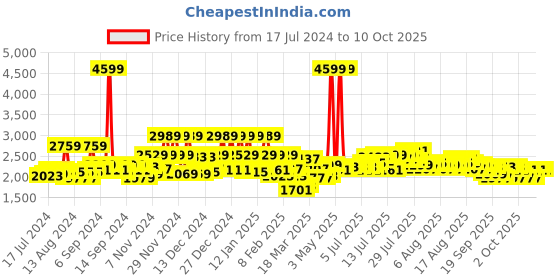 myntra.com United Colors of Benetton 150 GSM Reversible Double Comforter united colors of benetton Price History Graph from 17 Jul 2024 to 10 Oct 2025