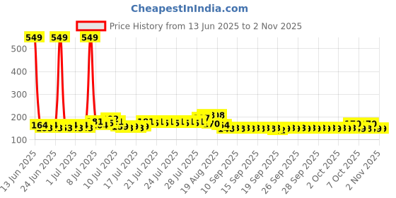 myntra.com United Colors of Benetton 3Pcs Red & Green Pure Cotton 450 GSM Face Towels united colors of benetton Price History Graph from 13 Jun 2025 to 2 Nov 2025