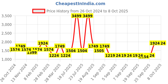 myntra.com United Colors of Benetton Abstract Printed PU Structured Hobo Bag united colors of benetton Price History Graph from 26 Oct 2024 to 4 Oct 2025
