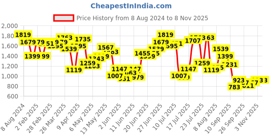 myntra.com United Colors of Benetton Abstract Printed Spread Collar Short Sleeves Casual Shirt united colors of benetton Price History Graph from 8 Aug 2024 to 7 Nov 2025
