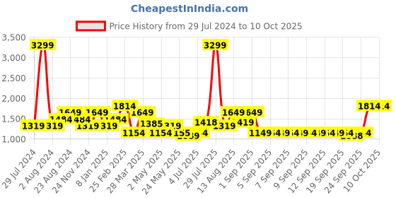 myntra.com United Colors of Benetton Abstract Printed Structured Sling Bag united colors of benetton Price History Graph from 29 Jul 2024 to 4 Oct 2025