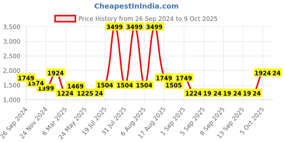 myntra.com United Colors of Benetton Abstract Printed Tasselled Structured Shoulder Bag united colors of benetton Price History Graph from 26 Sep 2024 to 9 Oct 2025
