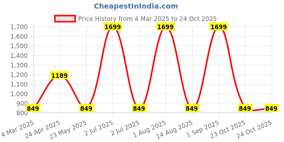 myntra.com United Colors of Benetton Abstract Printed Two Fold Wallet united colors of benetton Price History Graph from 4 Mar 2025 to 24 Oct 2025