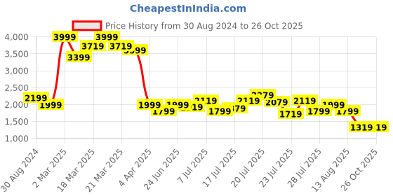 myntra.com United Colors of Benetton Animal Printed V-Neck Dress united colors of benetton Price History Graph from 30 Aug 2024 to 25 Oct 2025