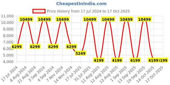 myntra.com United Colors of Benetton Archimedes Colourblocked Soft-Sided Large Trolley Bag united colors of benetton Price History Graph from 17 Jul 2024 to 16 Oct 2025