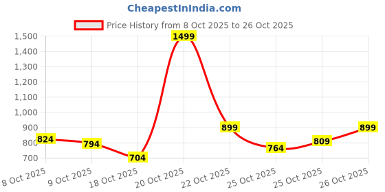 myntra.com United Colors of Benetton Band Collar Pure Cotton Casual Shirt united colors of benetton Price History Graph from 8 Oct 2025 to 26 Oct 2025
