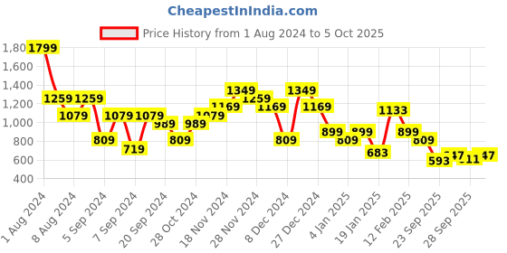myntra.com United Colors of Benetton Basic Polo Collar T-shirt united colors of benetton Price History Graph from 1 Aug 2024 to 5 Oct 2025